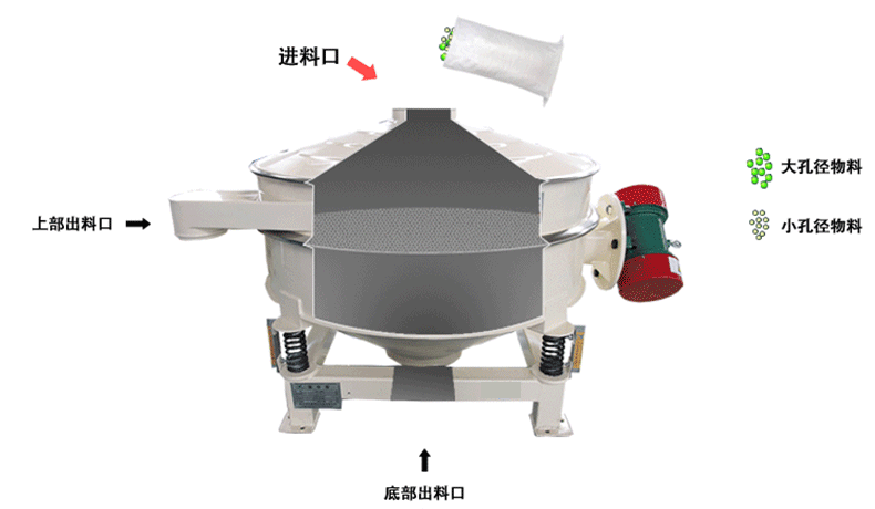 直排篩原理-新鄉市萬達機械制造有限公司